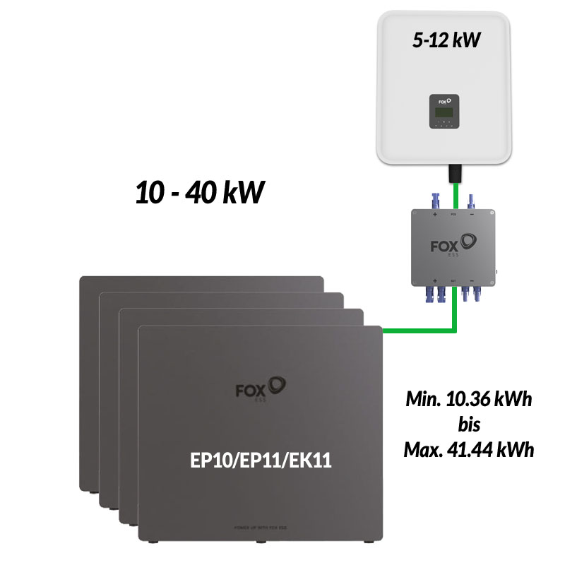 FOX ESS HV Junction Box Leistungsübersicht 10 - 40 kW - Bild